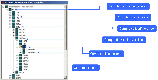 Architecture comptable multi sociétés